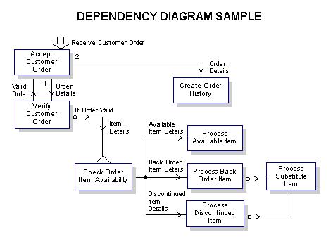 Dependency diagram