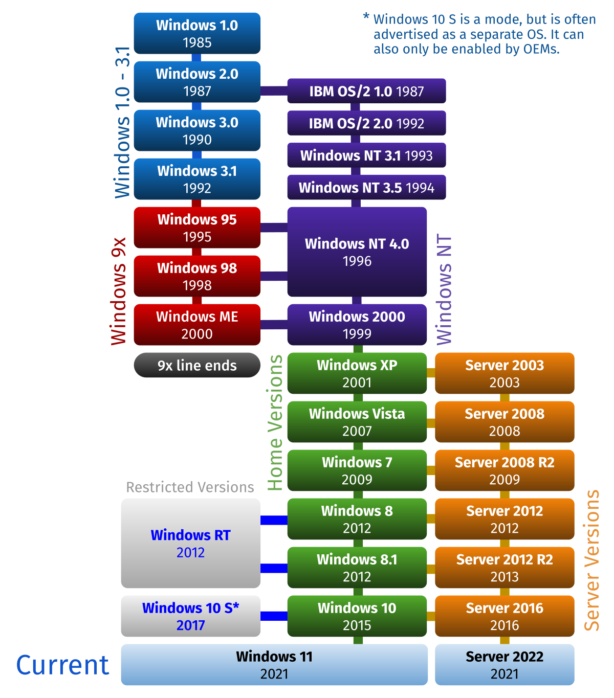 A Windows logo or a computer with different versions of Windows.