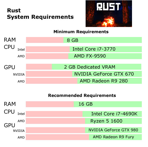 Check the official Rust game website or the game's documentation for the recommended system specifications.
If your computer does not meet the requirements, consider upgrading your hardware or playing the game on a different system.