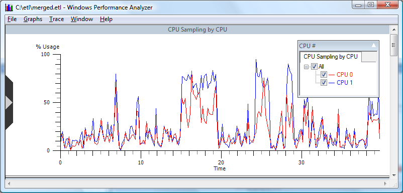 Computer screen with a high CPU usage graph