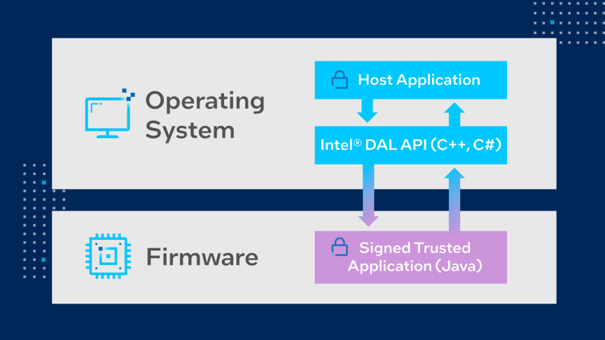 Intel Security Assist - A built-in component of Intel processors that provides system security features.
Intel(R) Dynamic Application Loader Host Interface Service - Another Intel-related service that handles the loading of dynamic applications.
