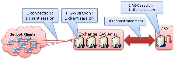 Microsoft Exchange RPC Client Access Service icon