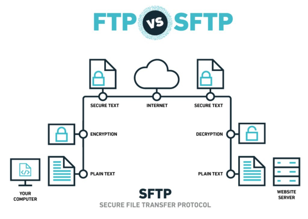 Operating Systems: Windows, Mac OS, Linux
File Transfer Protocols: FTP, SFTP