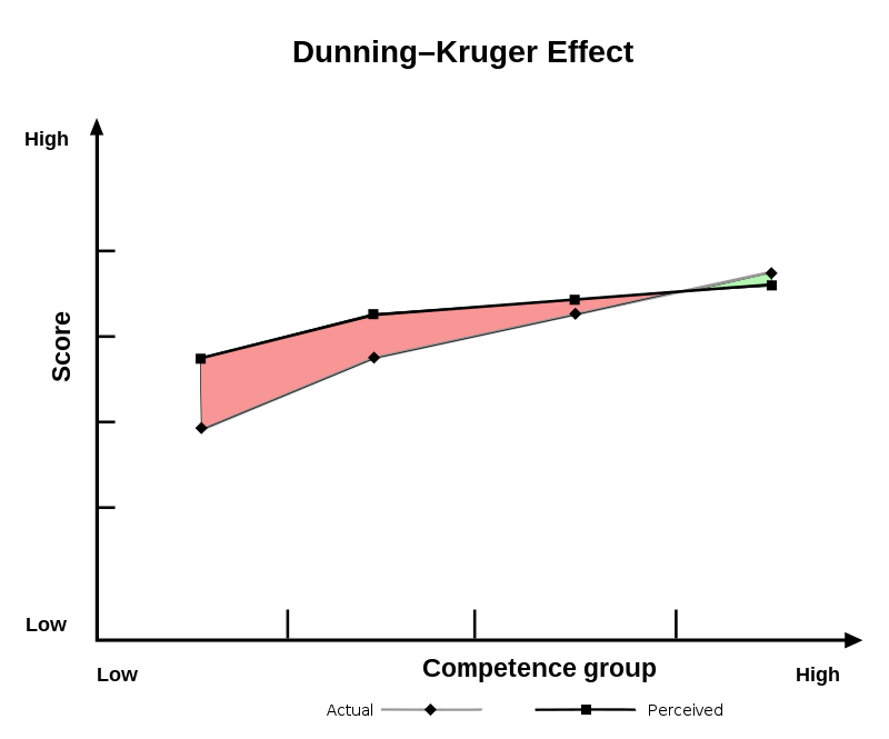 Performance impact graph