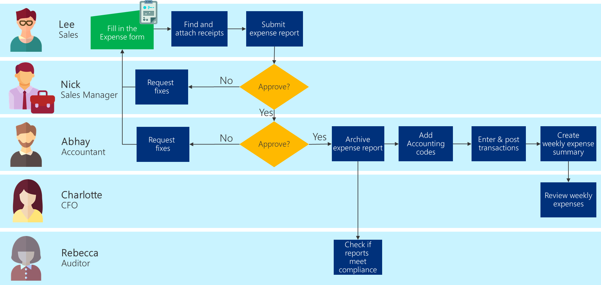 Process flow diagram for Provtool.exe