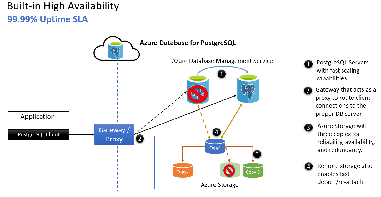 Stolon: A cloud-native PostgreSQL manager that focuses on high availability and automated failover.
OmniDB: A web-based database management tool that supports PostgreSQL and offers various features for administration and development.