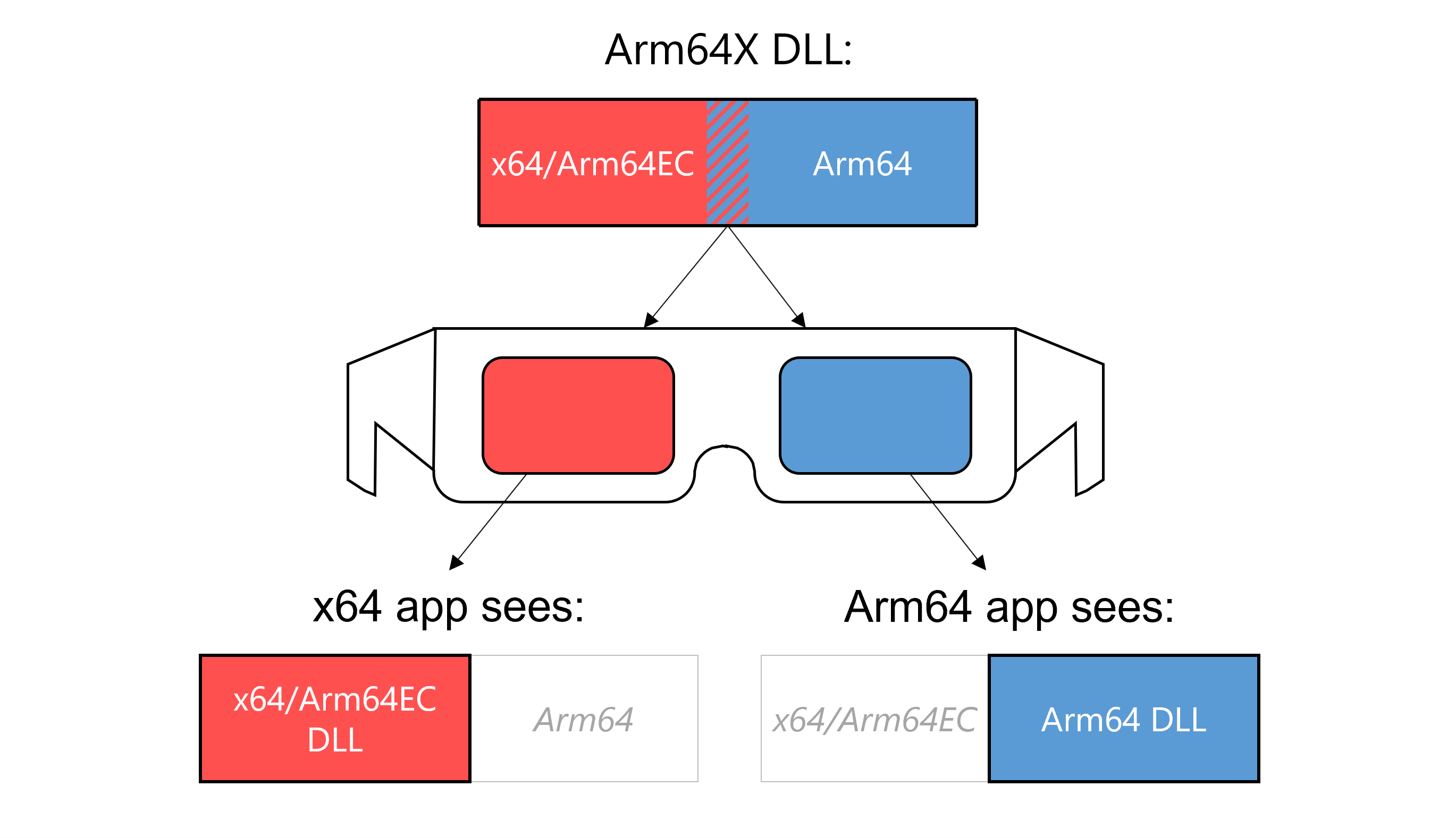 Visual representation of arm64.exe and x64 binaries