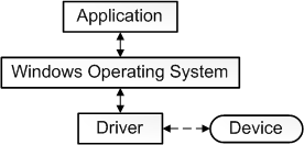 Windows operating system
Device drivers