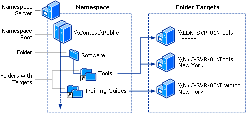 Windows Server operating system: dfsrs.exe is a component of the Windows Server operating system and is primarily used for replicating files and folders between servers.
Active Directory: dfsrs.exe relies on Active Directory for managing and authenticating replication partnerships.